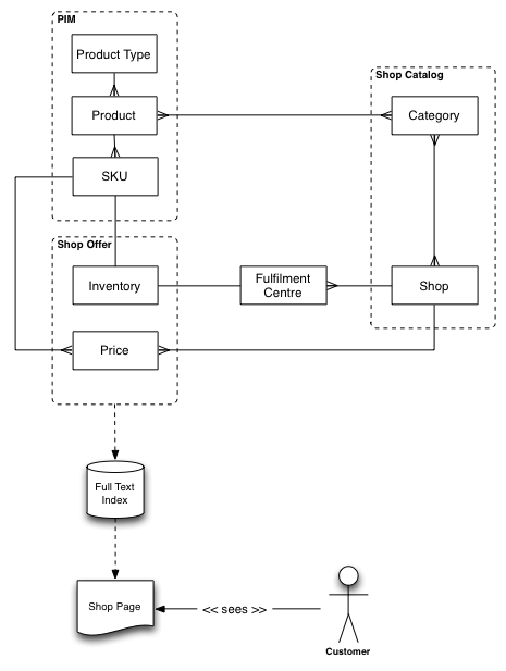 YC Documentation > Product information (PIM) > yc-3.7.0-pim-overview-key-concepts.png